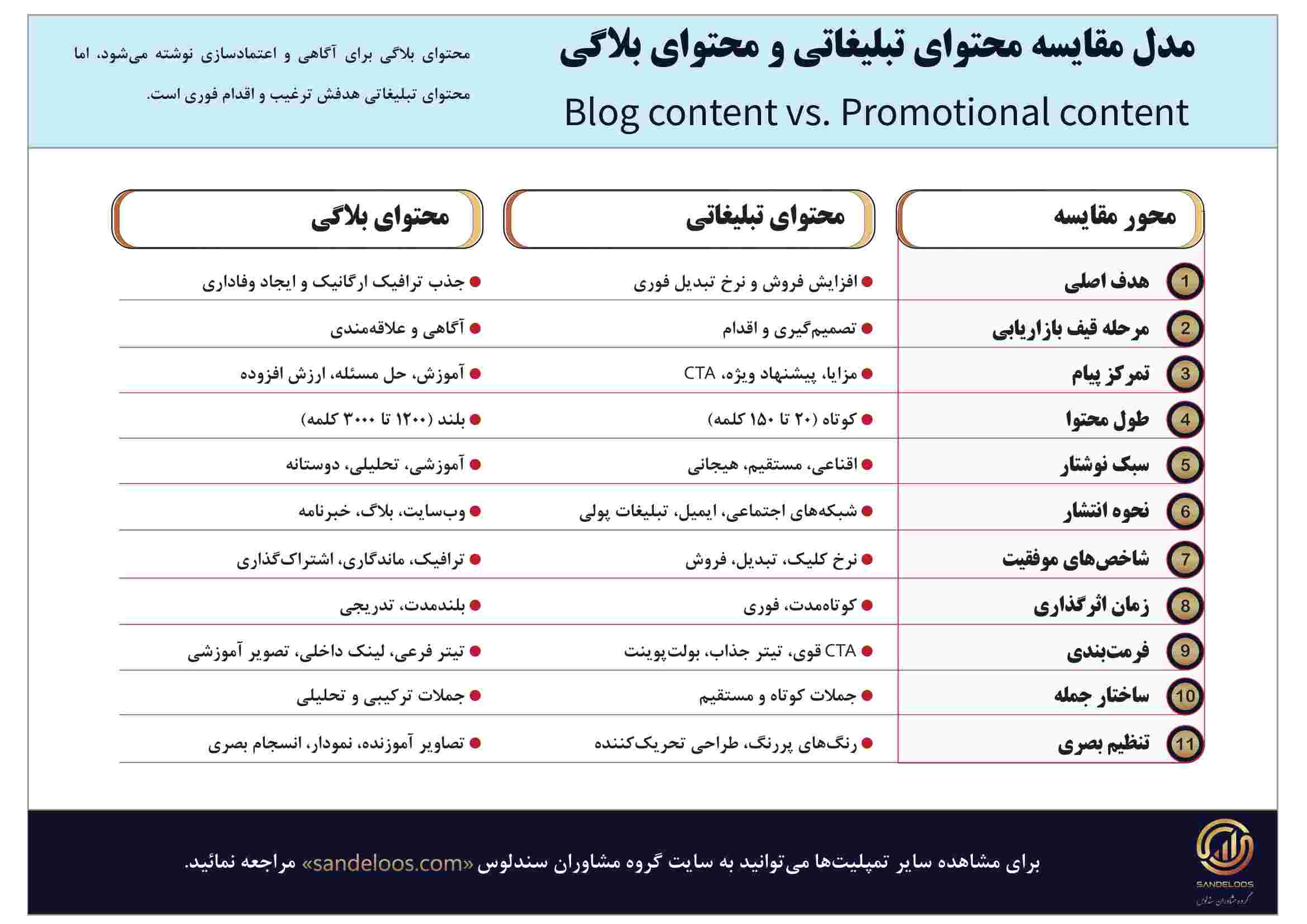 حجم کم مدل مقایسه محتوای تبلیغاتی و محتوای بلاگی مقایسه محتوای تبلیغاتی و محتوای بلاگی