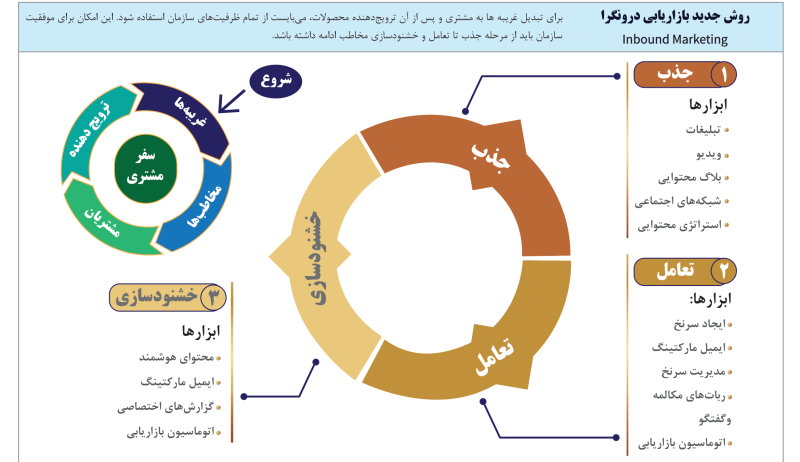 مدل بازاریابی درونگرا