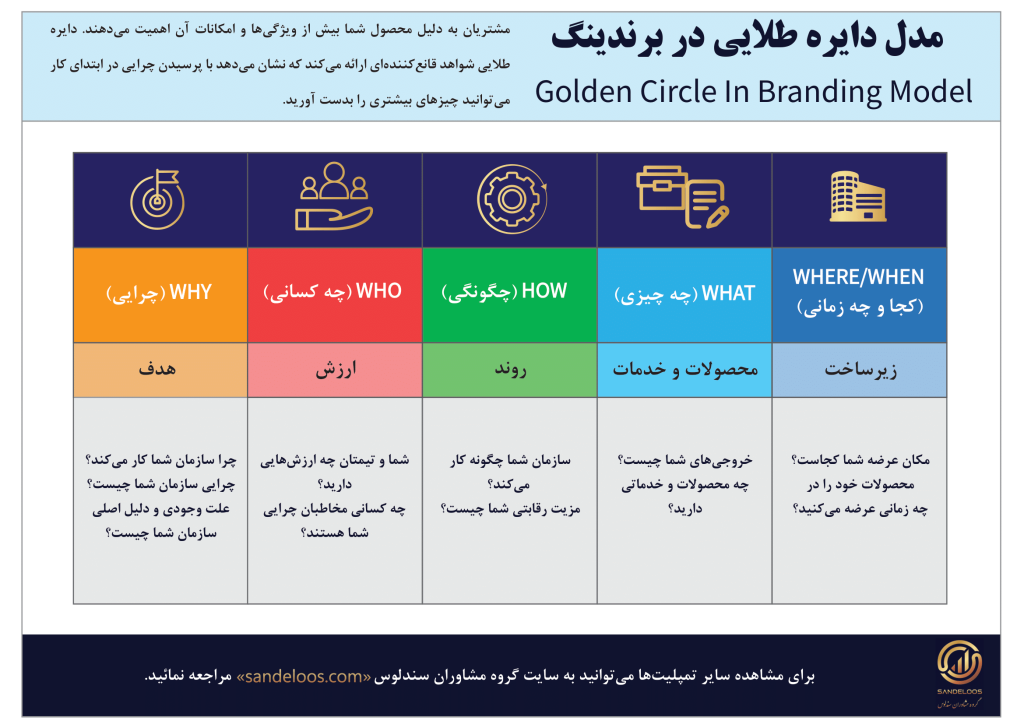 مدل دایره طلایی در برندینگ