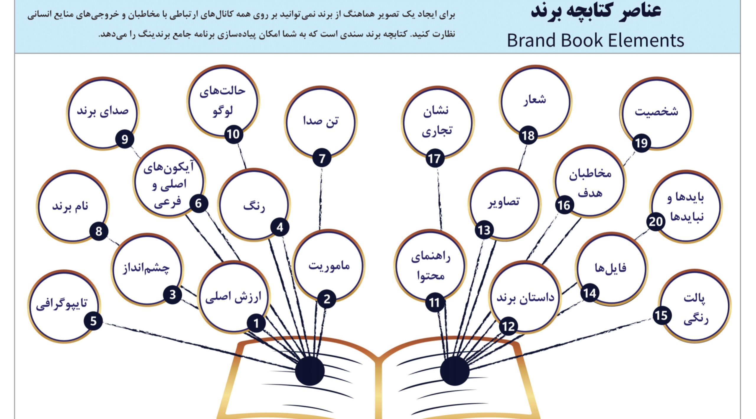 عناصر کتابچه برند