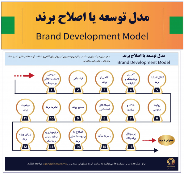 مدل توسعه یا اصلاح برند