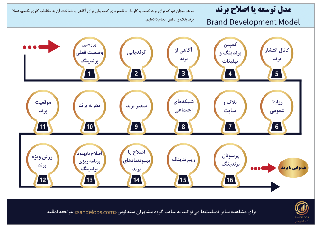 مدل توسعه یا اصلاح برند