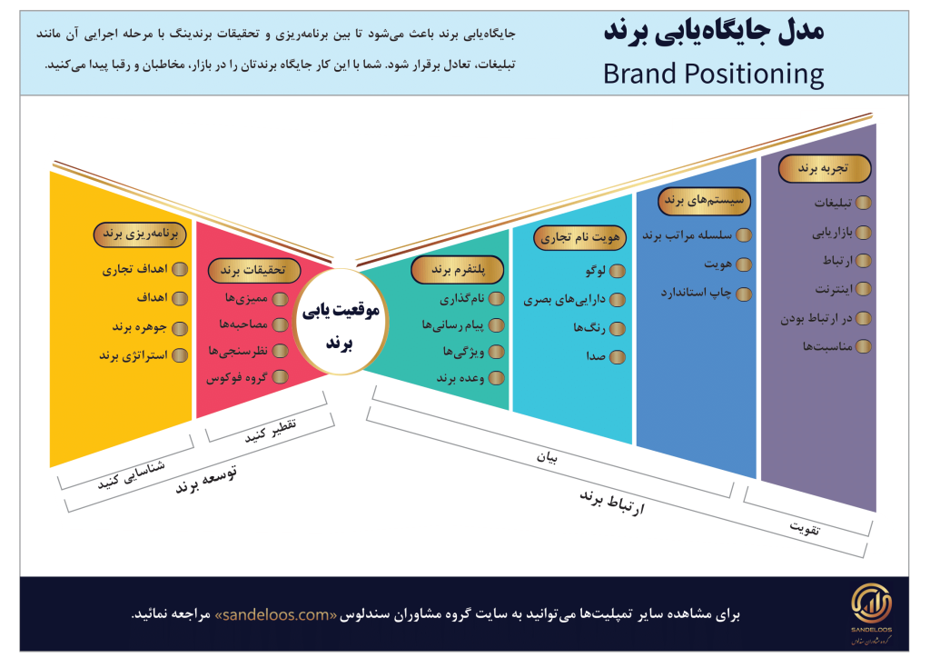 جایگاه‌یابی برند